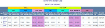 goa ration card list | goa ration card status | goa ration card apply online | goa new ration card | goa ration card how to apply | goa new ration card application form | APL/BPL ration card in goa