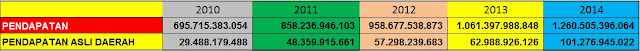 Tabel peningkatan PAD Pacitan dari tahun 2010 sampai tahun 2014