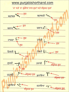 R Kundi naal Sur and Sanyukat Sur