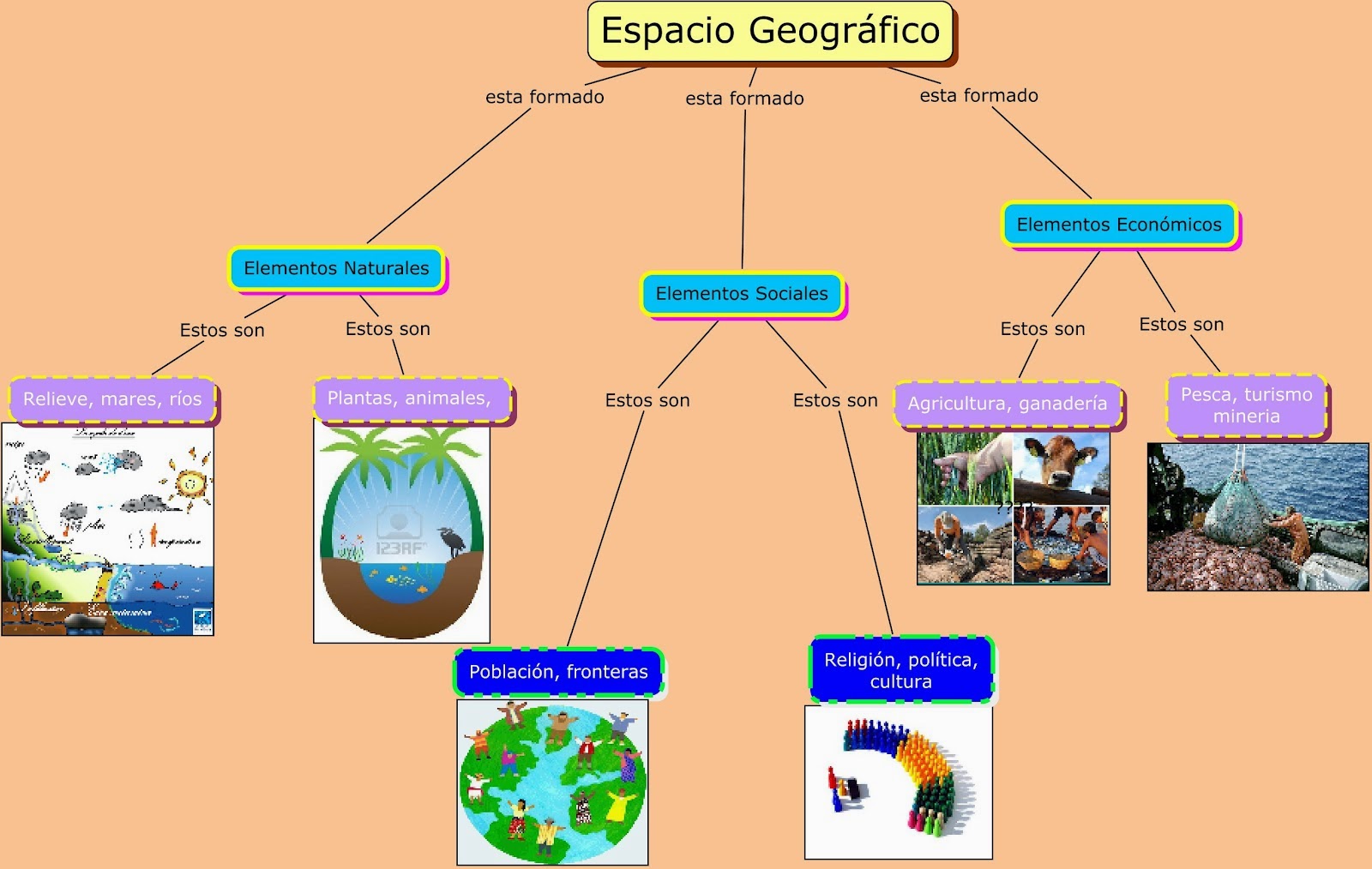 Educación Geográfica Espacio geográfico y sus características Educación Geográfica Espacio geográfico y sus características