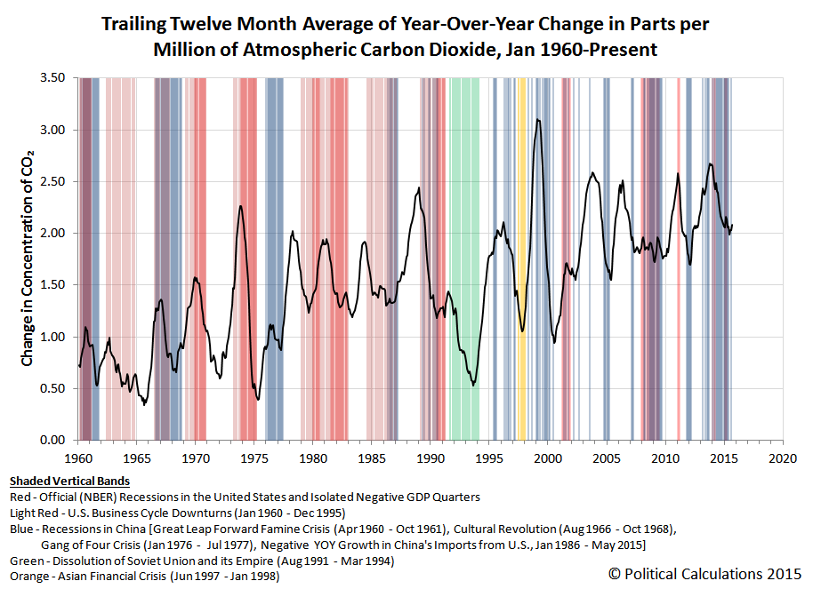 Trailing Twelve Month Average of Year-Over-Year Change in Parts per Million of Atmospheric Carbon Dioxide, Jan 1960-September 2015