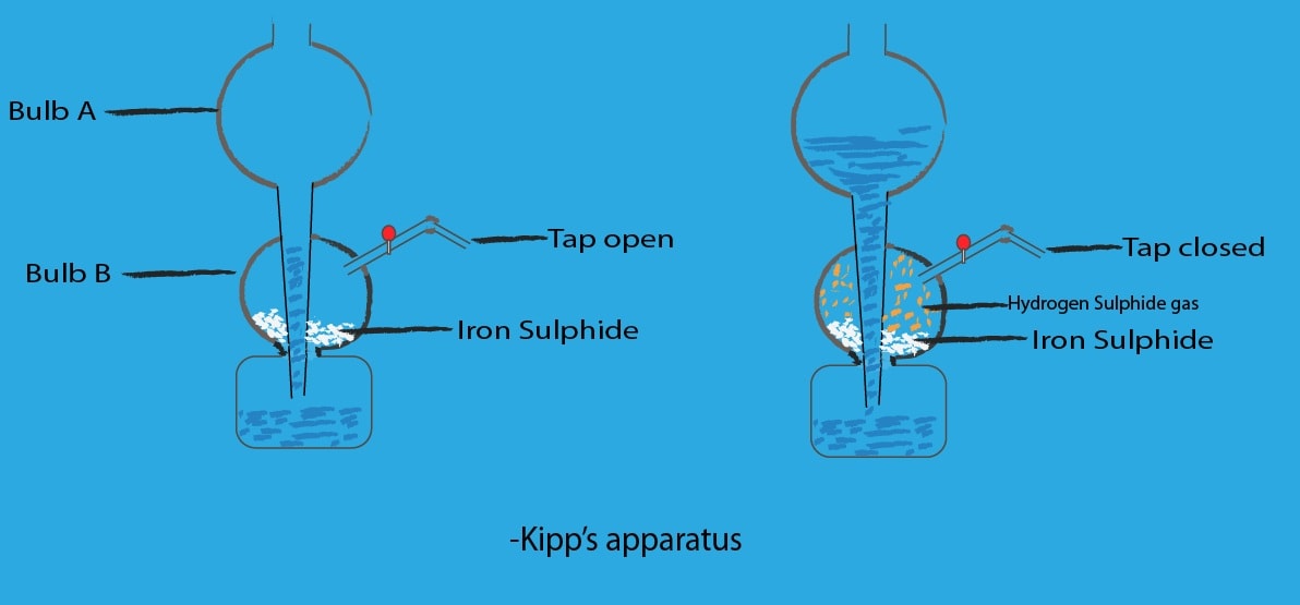 Chemistry HSEB note Kipps apparatus Plus two HSEB notes.
