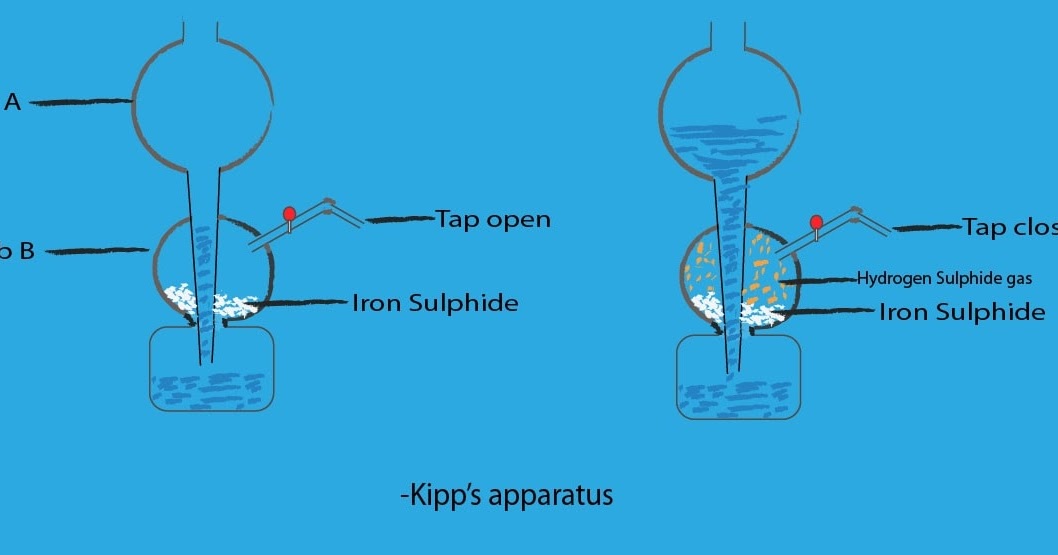 Chemistry HSEB note Kipps apparatus Plus two HSEB notes.
