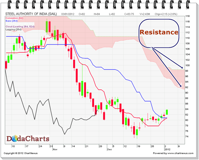 Steel Authority of India Ltd. (SAIL) Technical Chart 04Jan2012