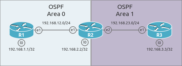 Konfigurasi OSPF Multi Area MikroTik