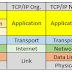 Persamaan dan Perbedaan OSI Layer dengan TCP/IP Layer | Belajar IT