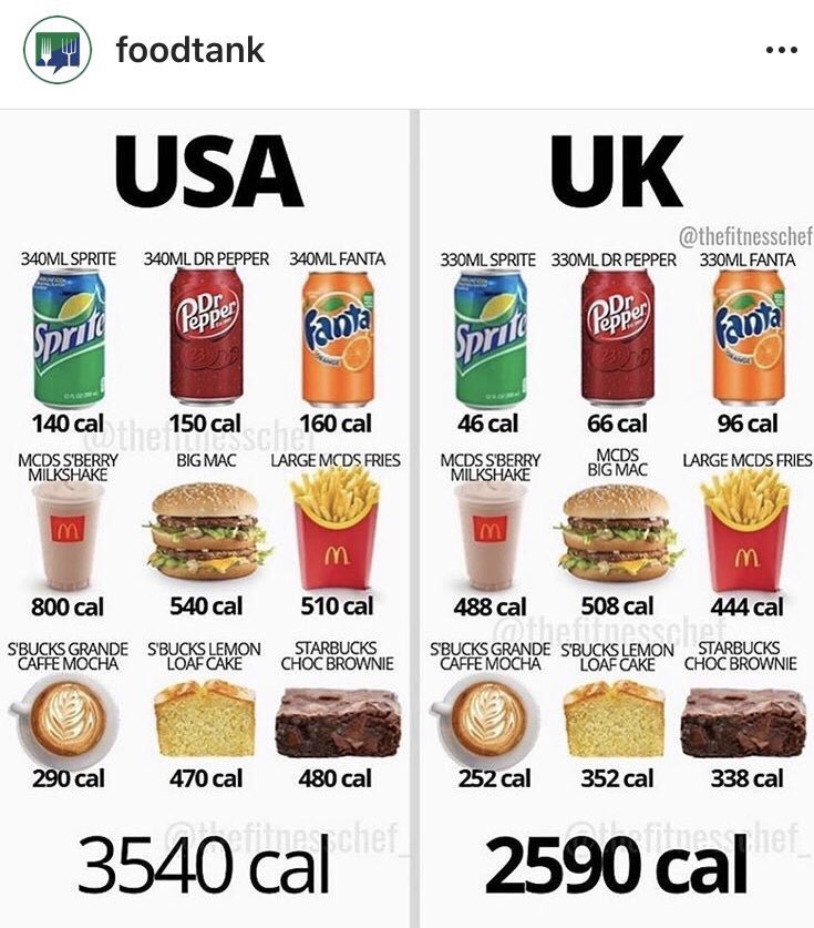 FoodUK vs US