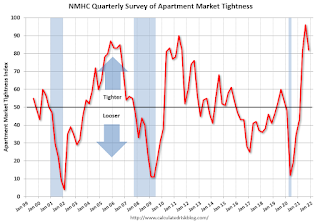 Apartment Tightness Index