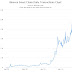 Binance Coin đạt 37% vốn hóa thị trường của Ethereum: 3 lý do khiến BNB tăng vọt