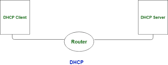 Web Hosting, Web Hosting Reviews, Compare Web Hosting, DNS, DHCP