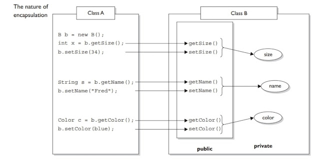 example of encapsulation in java example of encapsulation in java