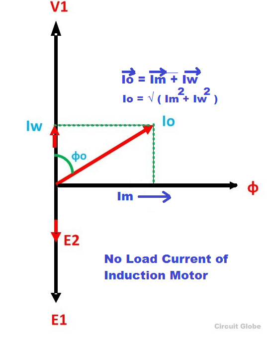 Why does an Induction Motor has Poor Power Factor at NO Load