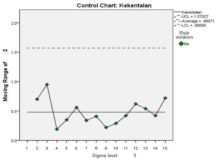 TUTORIAL STATISTIK: Diagram Kontrol Variabel : I-MR Chart