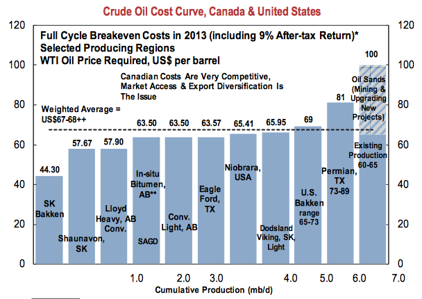 Breaking Even in a Low Oil Price Environment
