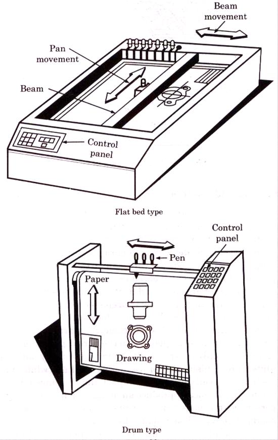drum plotter and flatbed plotter