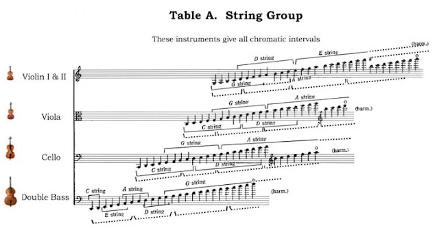 Mengenal String Section dalam Orkestra - Blog Fisella - 3 - Ambitus Instrumen String