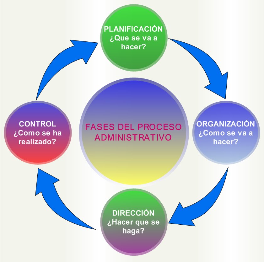 proceso administrativo unidad 4 proceso administrativo proceso administrativo unidad 4 proceso administrativo