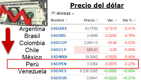 Precio del Dólar Baja