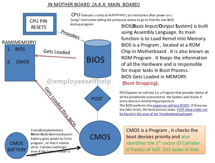 The 6 Steps of the Linux Boot Process Step by Step ( More in-depth )