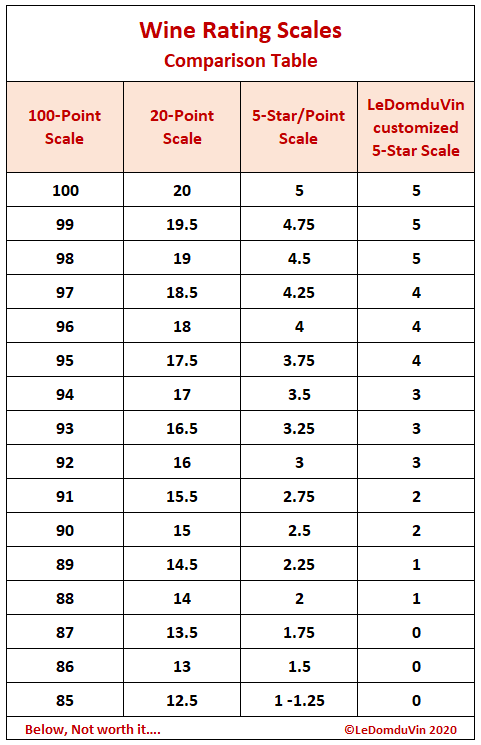 Wine Rating Scales Comparison Table by ©LeDomduVin 2020