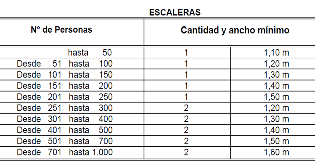 Construcción & Arquitectura: Cantidad y ancho de Escaleras