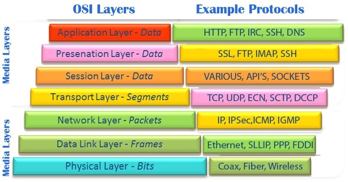 PolaPintar PENGERTIAN DAN FUNGSI MASINGMASING LAPISAN OSI