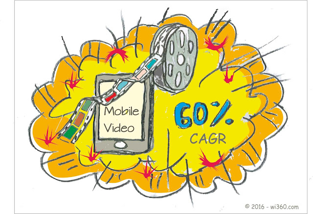 Mobile video is expected to grow by an average rate of  60 % each year between 2015 and 2020 according to Cisco