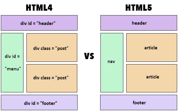 Difference Between HTML and HTML5 - Code Adda