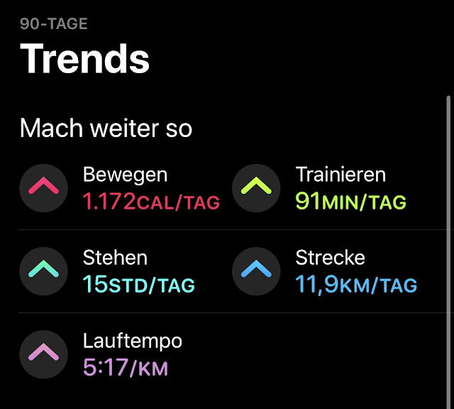 Apple Watch Series 5 Aktivitätstrends