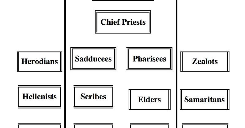 Sadducees Vs Pharisees Chart