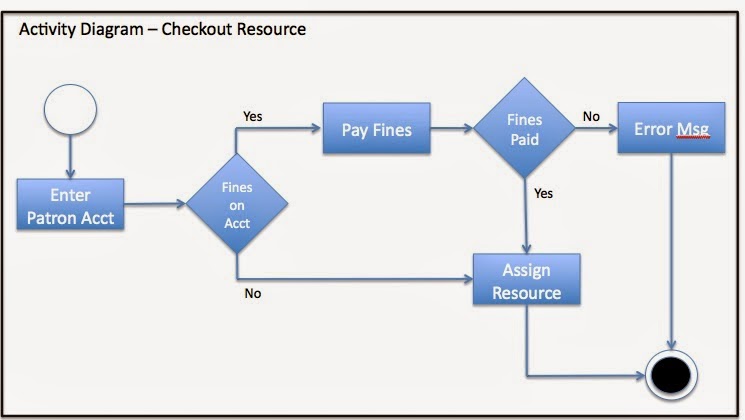 Agile - day by day: Agile Requirements - Activity Diagram