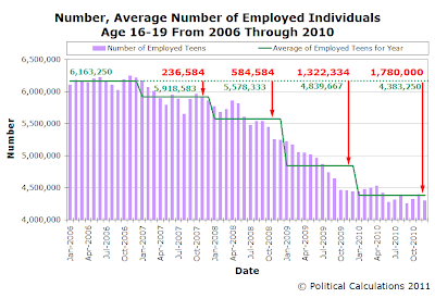 Number, Average Number of Employed Individuals Age 16-19 From 2006 Through 2010