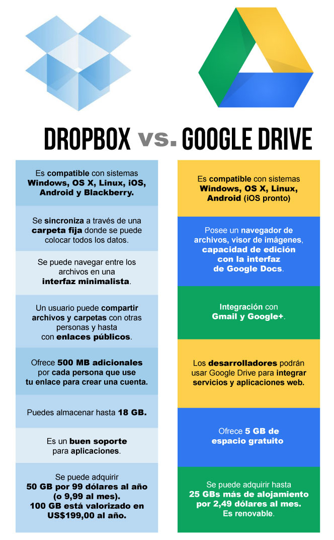 Google Drive vs Dropbox, la batalla en la nube ha comenzado [Actualizado]