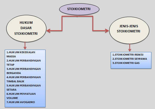 Kimintekhijaucom Stoikiometri