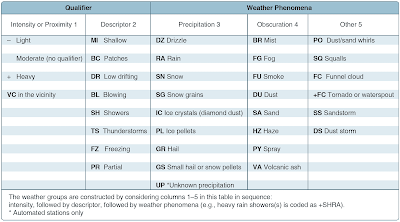 Aviation Weather Reports