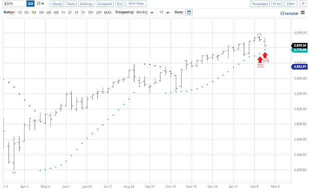 S&P 500 Weekly Chart and Parabolic SAR - 3775 vs 3829 - Will the Direction Change Soon? 2 Untitled1 On Sunday, 2/21, I posted the S&P 500 weekly chart and did a comparison between this wave from March, 2020 and the one from February 2016 to March, 2020. See the chart below. At that time, I thought this wave might come to an end in a week or two.