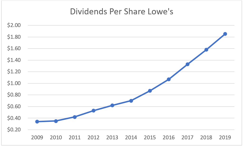Lowe's (LOW) Dividend Stock Analysis Dividend Growth Investor