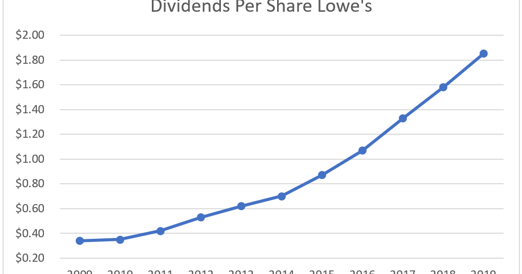 Lowe's (LOW) Dividend Stock Analysis Dividend Growth Investor