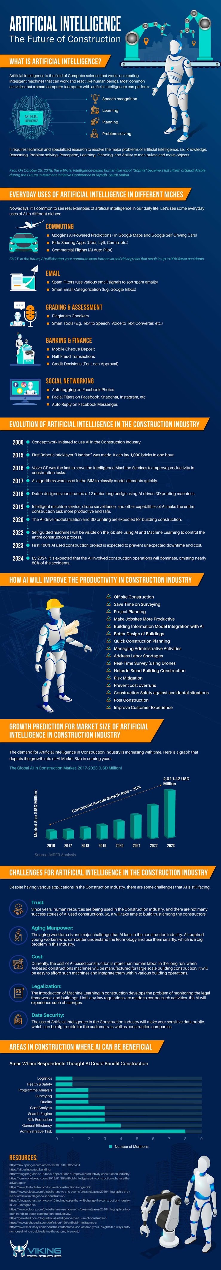 Artificial Intelligence: The Future of Construction #infographic