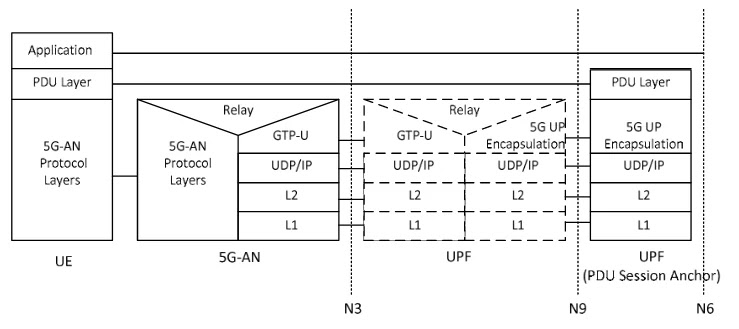 5G-User-Plane-Protocol-Stack-between-UE-to-UPF