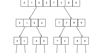 Java++ 4 Rookie: Merge Sort Algorithm FlowChart