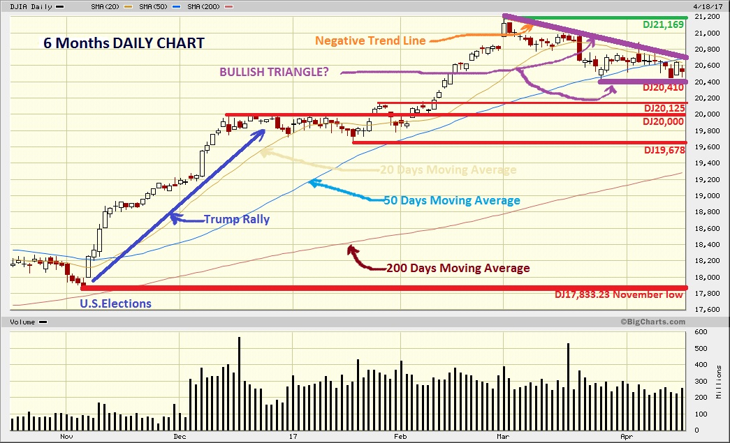 Dow Jones Marketwatch Support DJ20,410 still in place