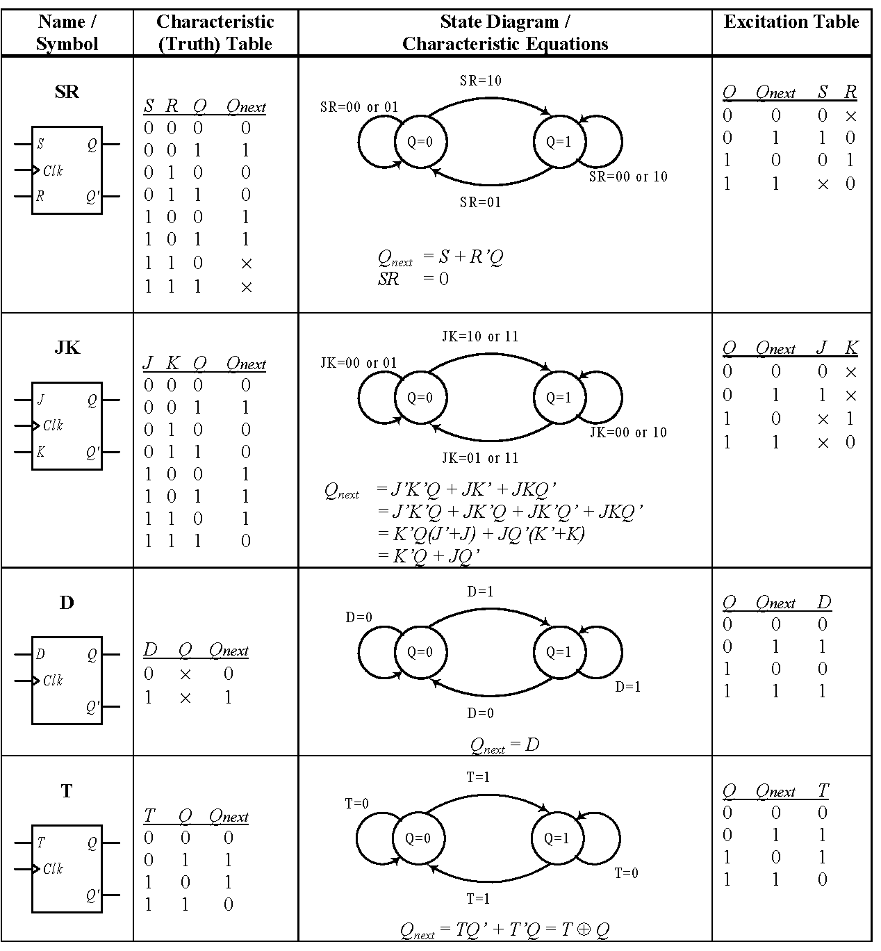 Таблица истинности схема. D Flip Flop Truth Table. T Flip Flop Truth Table. Flip Flop in Computer Architecture. JK Flip Flop.