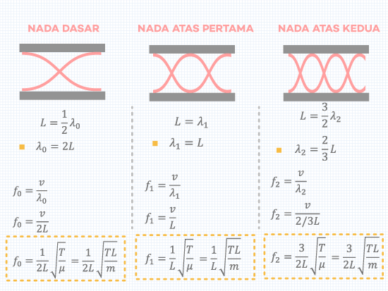 Senar Pipa Organa Terbuka Tertutup ǀ Penjelasan Penurunan Persamaan Rumus Analisis Gambar Contoh Penerapannya Aisyah Nestria