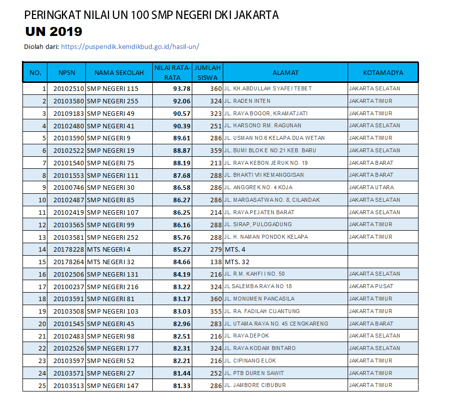 Info Sekolah 100 Peringkat Rata Rata Un Tertinggi Smp Negeri Di Dki Jakarta 2019