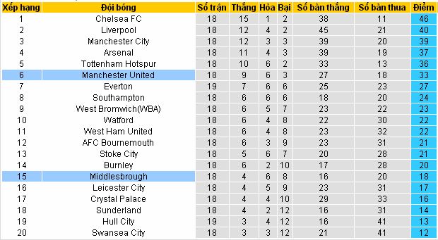 Kiếm tiền từ cá cược Man Utd vs Middlesbrough (22h ngày 31/12/2016) Manchester4