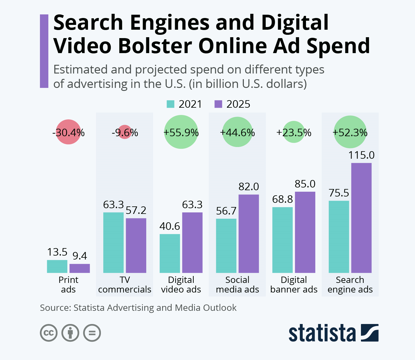 Study Reveals That Search Engine And Digital Video Ads Will Be The