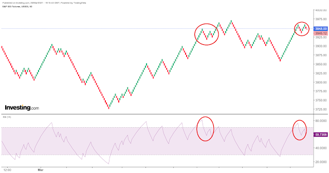 Untitled1  Below is the S&P hourly Renko chart.  It looks very similar to the pattern occurred between 3/11/2021 and 3/15/2021.  Is it building a W or an M?