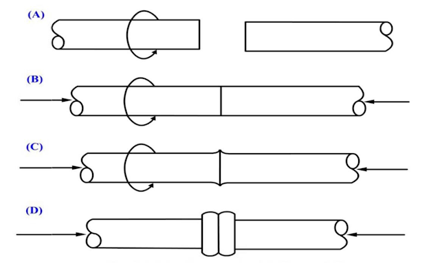 Basic Steps in Friction welding