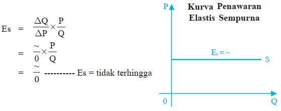 Rumus Dan Contoh Soal Elastisitas Penawaran